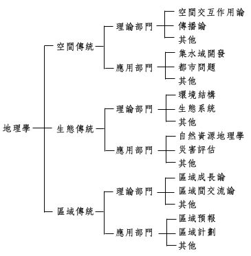 地理傳統